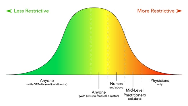 State Regulations Bell Curve