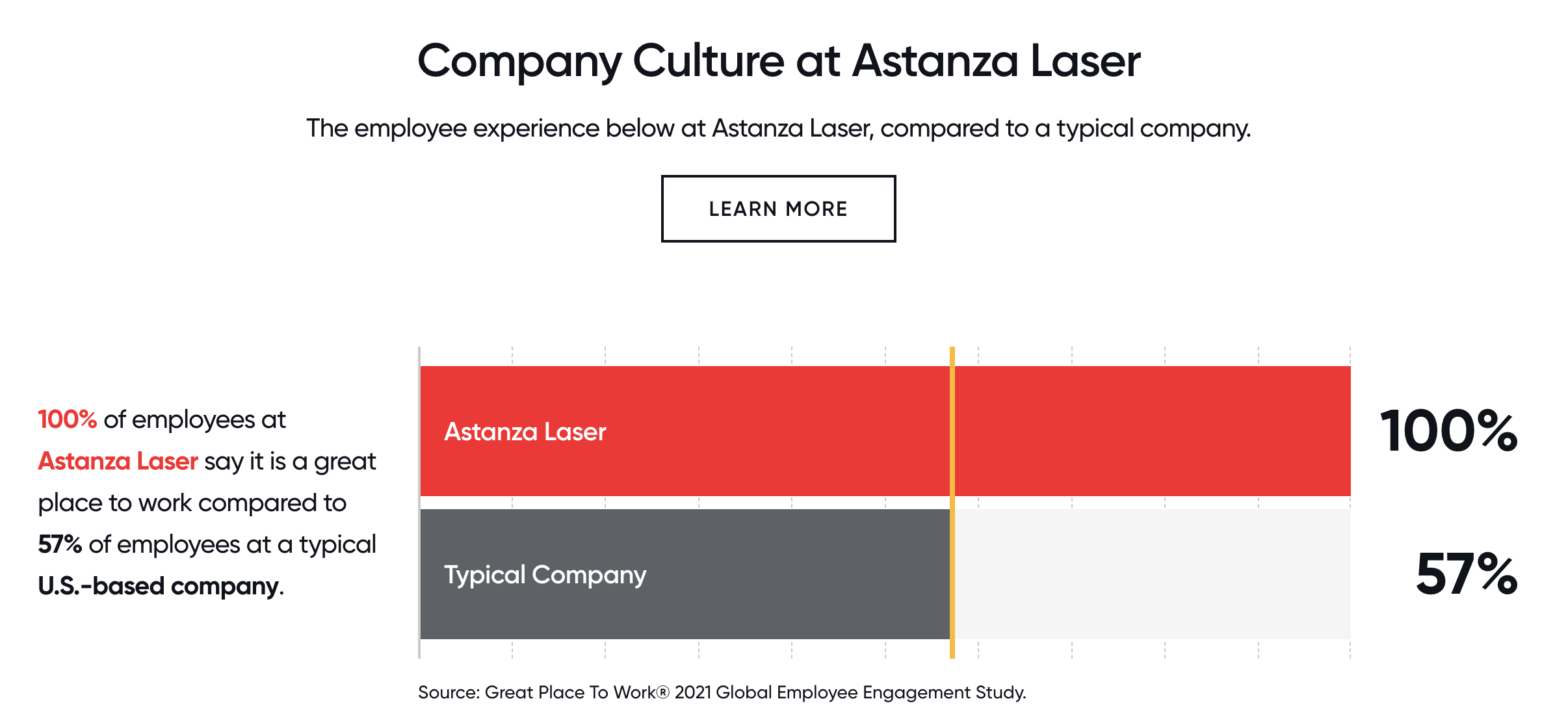 one hundred percent of astanza laser employees say it is a great place to work. astanza's company culture helped them earn great place to work certification.