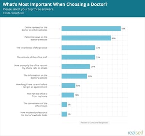Patient Reviews for Physicians Statistics